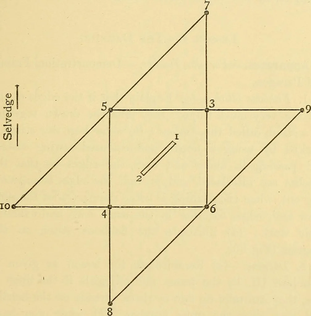 An illustration from A text-book of needlework, knitting and cutting out : with methods of teaching, 1893, leaf 198