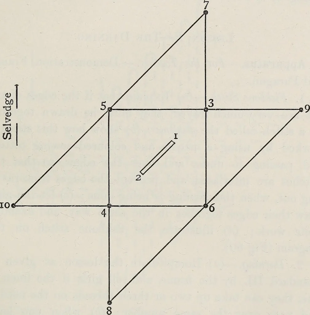 An illustration from A text-book of needlework, knitting, and cutting out : with methods of teaching, 1893, leaf 198