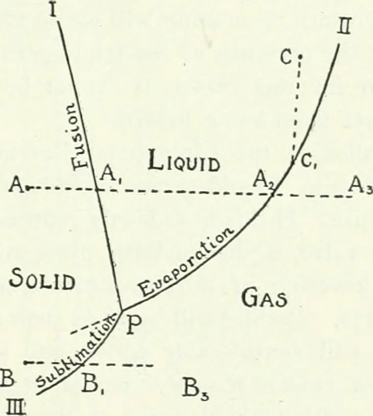 An illustration from A text-book of physics, 1908, leaf 250