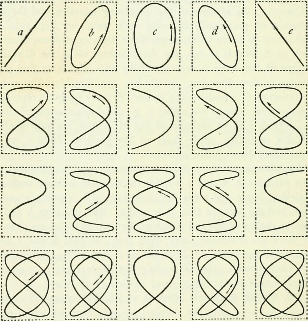An illustration from A text-book of physics, 1908, leaf 305