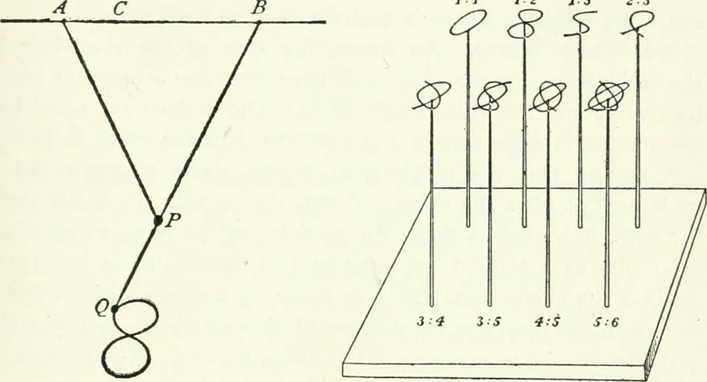 An illustration from A text-book of physics, 1908, leaf 306