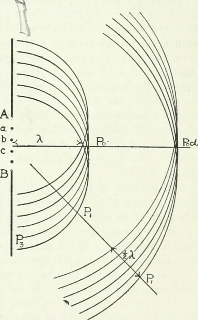 An illustration from A text-book of physics, 1908, leaf 372