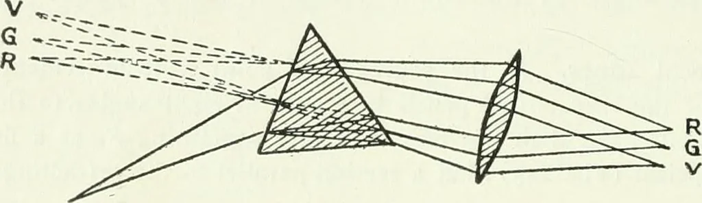 An illustration from A text-book of physics, 1908, leaf 391