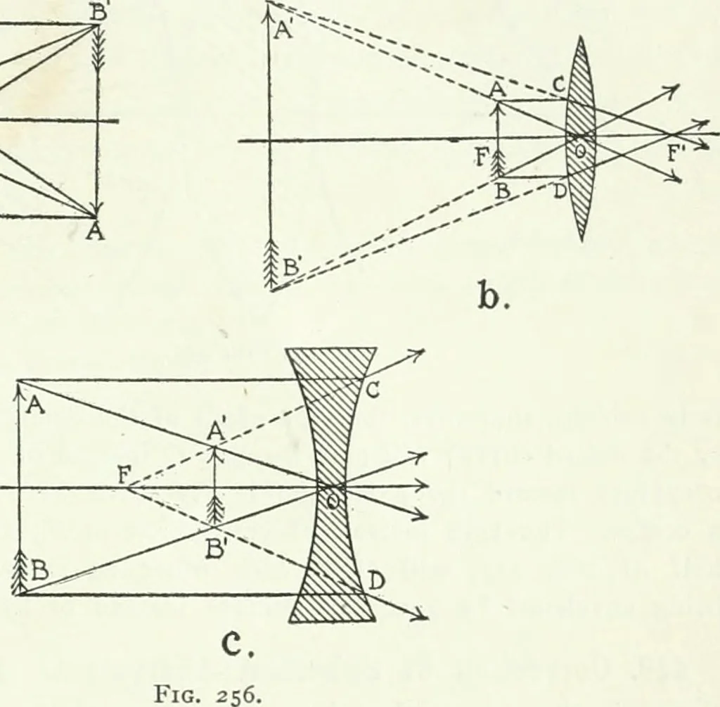 An illustration from A text-book of physics, 1908, leaf 400