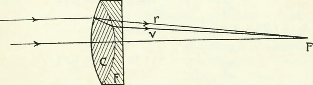 An illustration from A text-book of physics, 1908, leaf 404