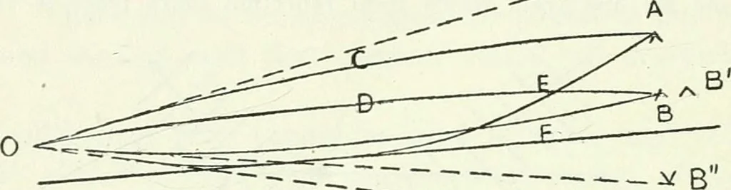 An illustration from A text-book of physics, 1908, leaf 409