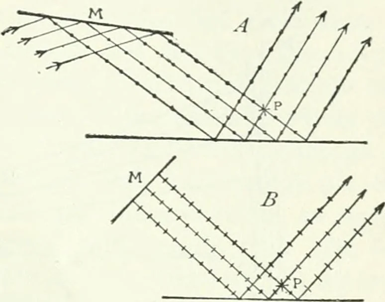 An illustration from A text-book of physics, 1908, leaf 418