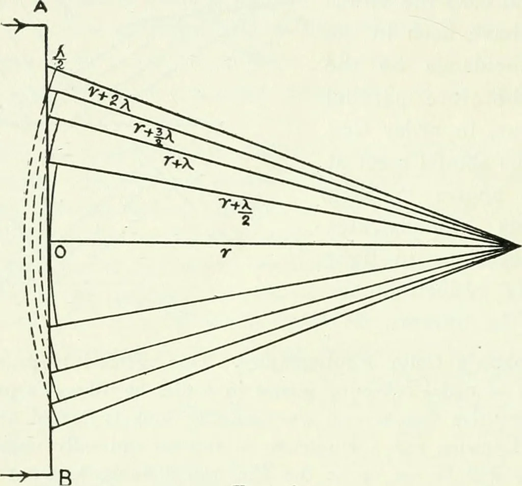 An illustration from A text-book of physics, 1908, leaf 419