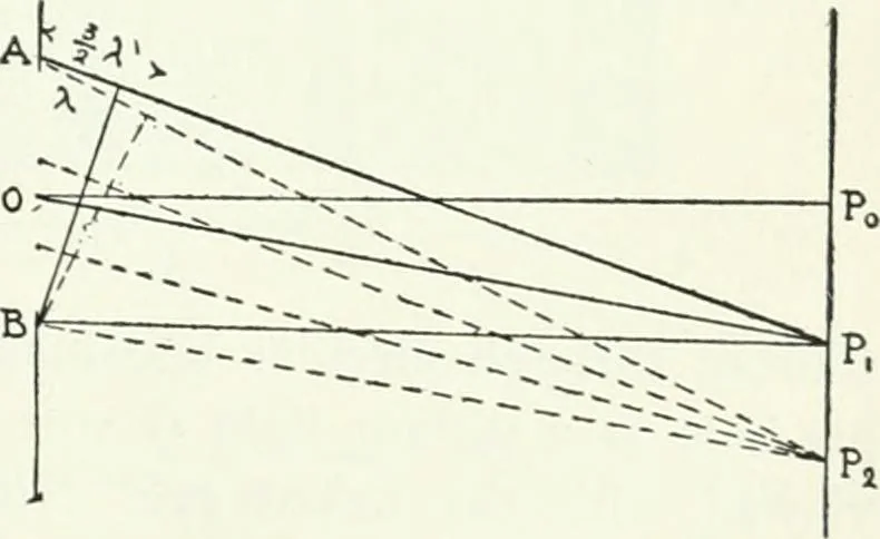 An illustration from A text-book of physics, 1908, leaf 424