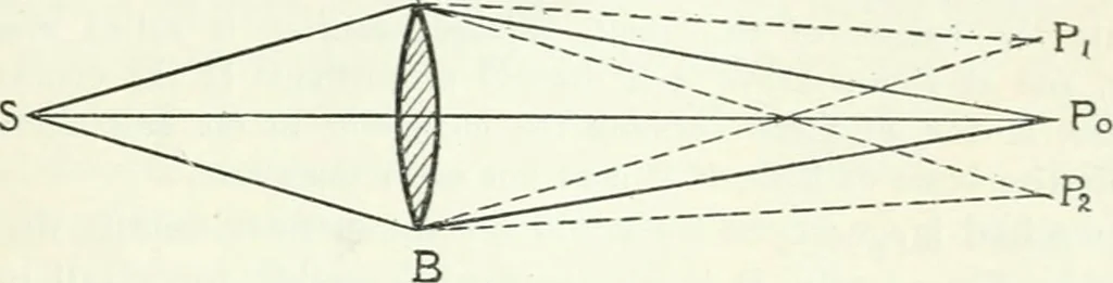 An illustration from A text-book of physics, 1908, leaf 426