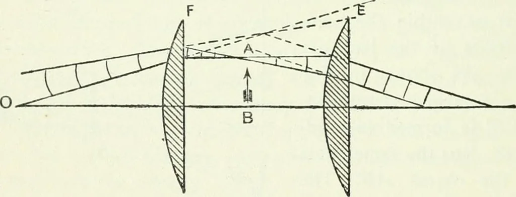 An illustration from A text-book of physics, 1908, leaf 433