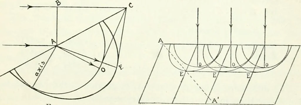 An illustration from A text-book of physics, 1908, leaf 474