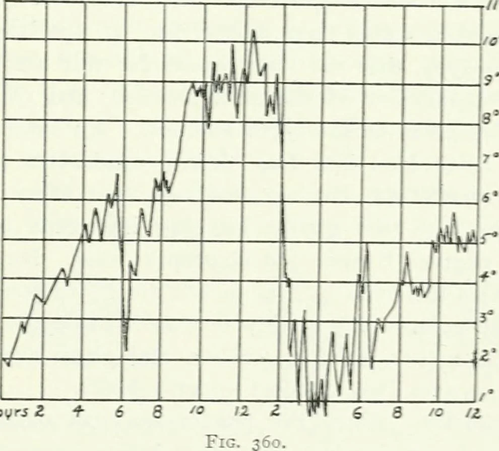 An illustration from A text-book of physics, 1908, leaf 514