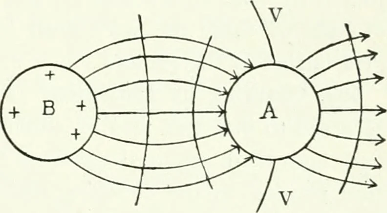 An illustration from A text-book of physics, 1908, leaf 528