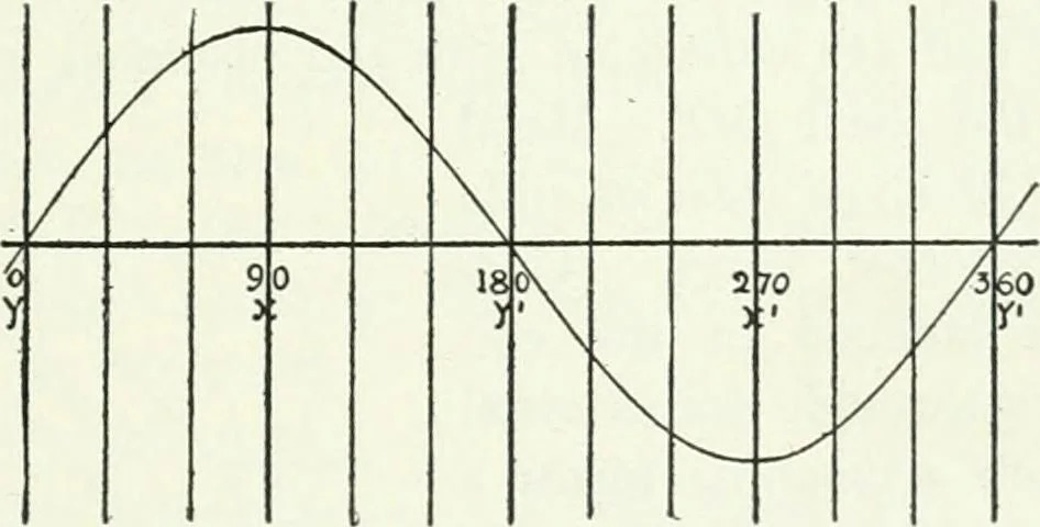 An illustration from A text-book of physics, 1908, leaf 618
