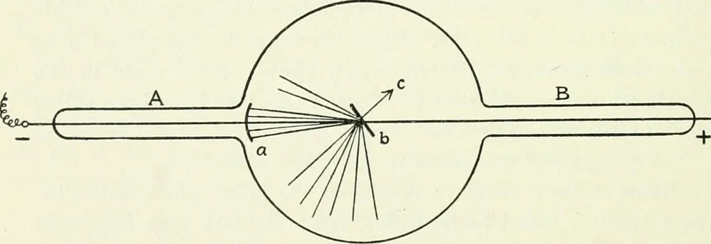 An illustration from A text-book of physics, 1908, leaf 657