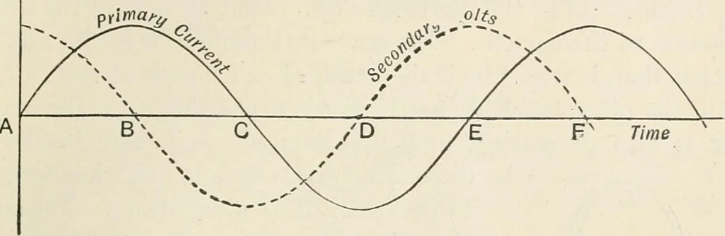An illustration from A text book of physics, for the use of students of science and engineering, 1918, leaf 1010