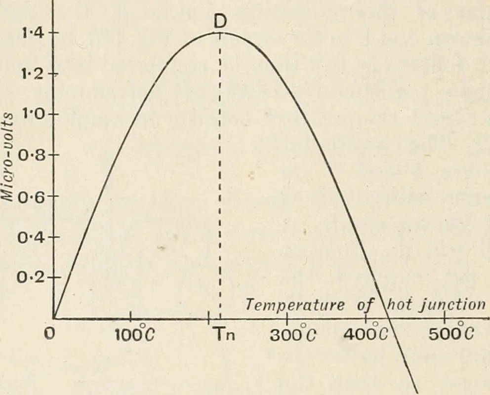 An illustration from A text book of physics, for the use of students of science and engineering, 1918, leaf 1043