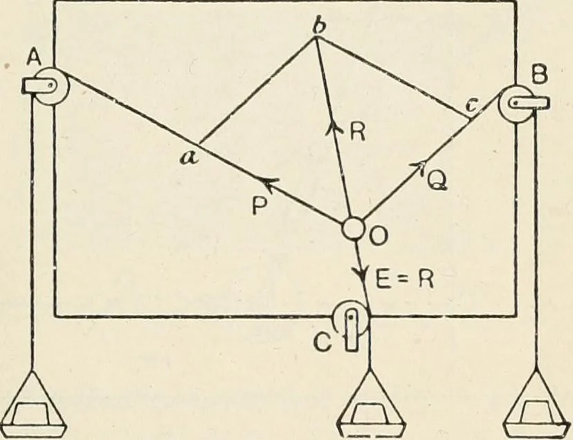 An illustration from A text book of physics, for the use of students of science and engineering, 1918, leaf 112