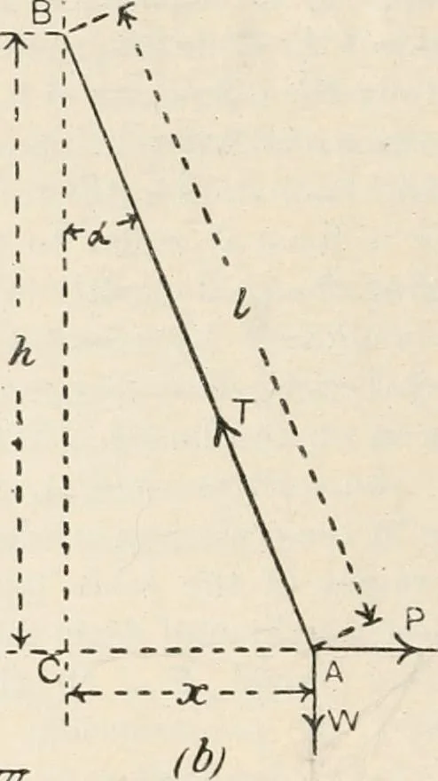 An illustration from A text book of physics, for the use of students of science and engineering, 1918, leaf 113