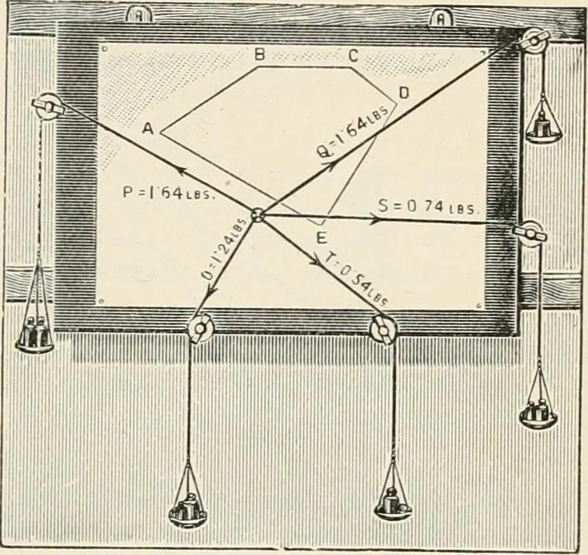 An illustration from A text book of physics, for the use of students of science and engineering, 1918, leaf 114