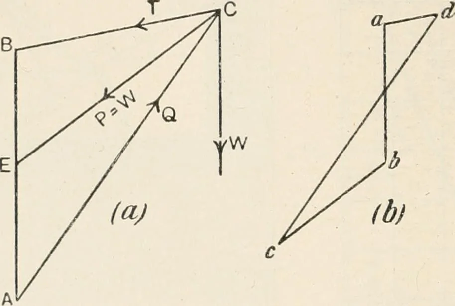 An illustration from A text book of physics, for the use of students of science and engineering, 1918, leaf 115