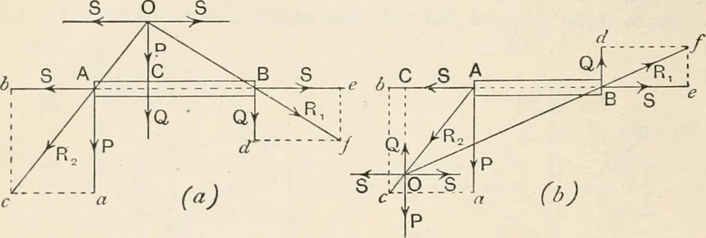 An illustration from A text book of physics, for the use of students of science and engineering, 1918, leaf 123
