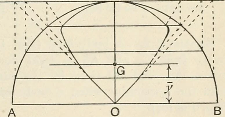 An illustration from A text book of physics, for the use of students of science and engineering, 1918, leaf 142