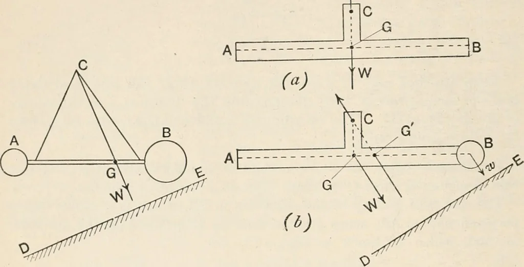 An illustration from A text book of physics, for the use of students of science and engineering, 1918, leaf 143