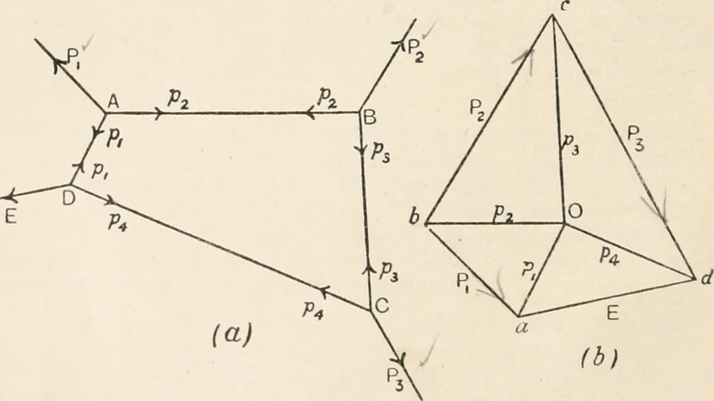 An illustration from A text book of physics, for the use of students of science and engineering, 1918, leaf 165