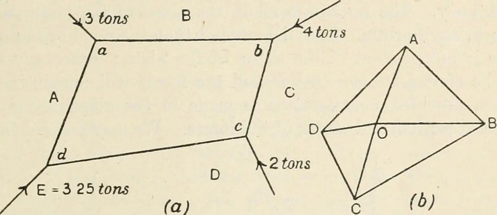 An illustration from A text book of physics, for the use of students of science and engineering, 1918, leaf 168