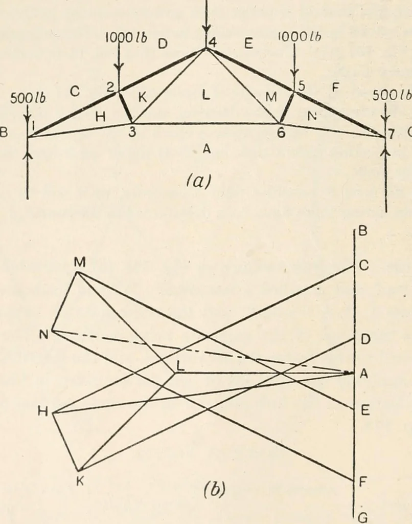 An illustration from A text book of physics, for the use of students of science and engineering, 1918, leaf 173