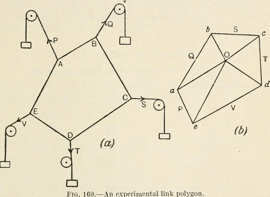 An illustration from A text book of physics, for the use of students of science and engineering, 1918, leaf 174