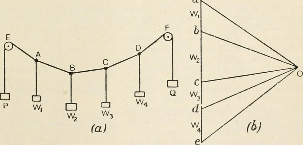 An illustration from A text book of physics, for the use of students of science and engineering, 1918, leaf 174