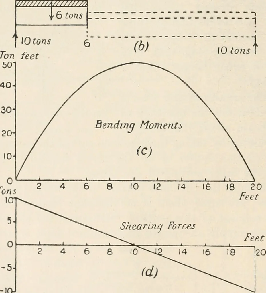 An illustration from A text book of physics, for the use of students of science and engineering, 1918, leaf 187