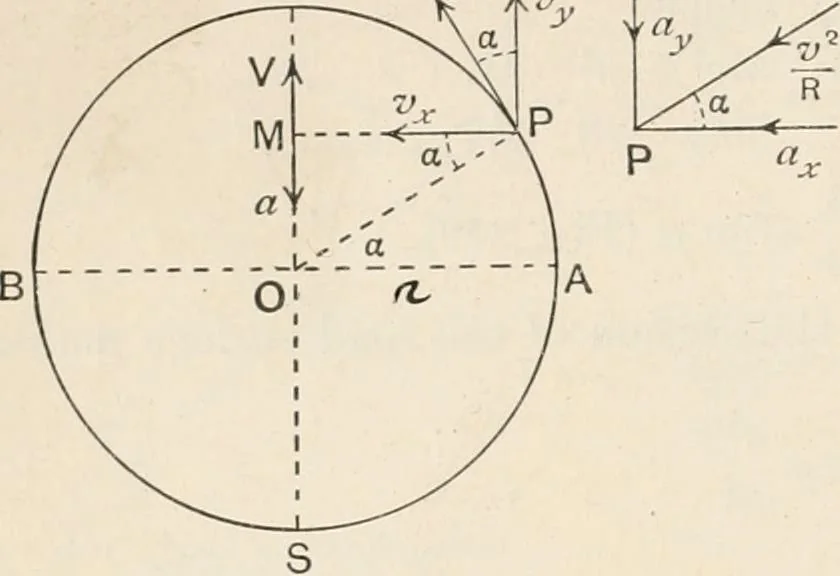 An illustration from A text book of physics, for the use of students of science and engineering, 1918, leaf 245