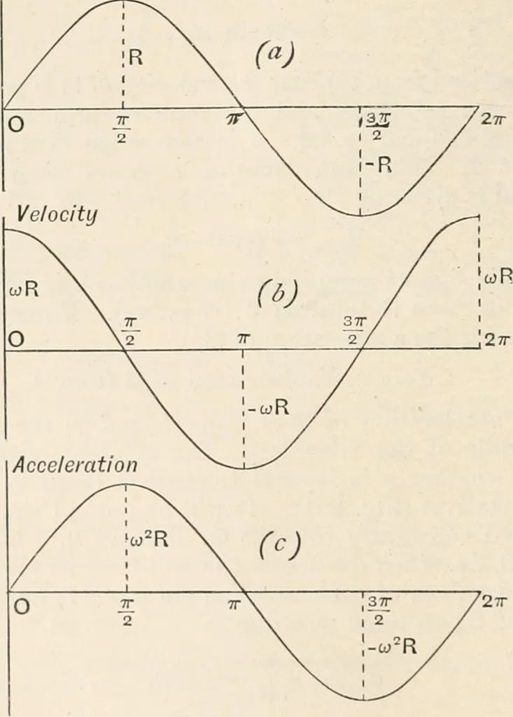 An illustration from A text book of physics, for the use of students of science and engineering, 1918, leaf 247