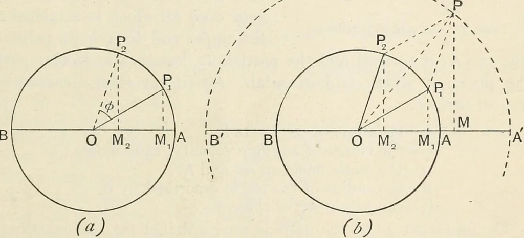 An illustration from A text book of physics, for the use of students of science and engineering, 1918, leaf 250