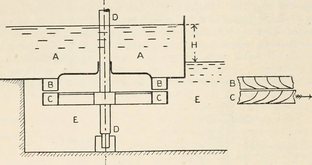 An illustration from A text book of physics, for the use of students of science and engineering, 1918, leaf 319