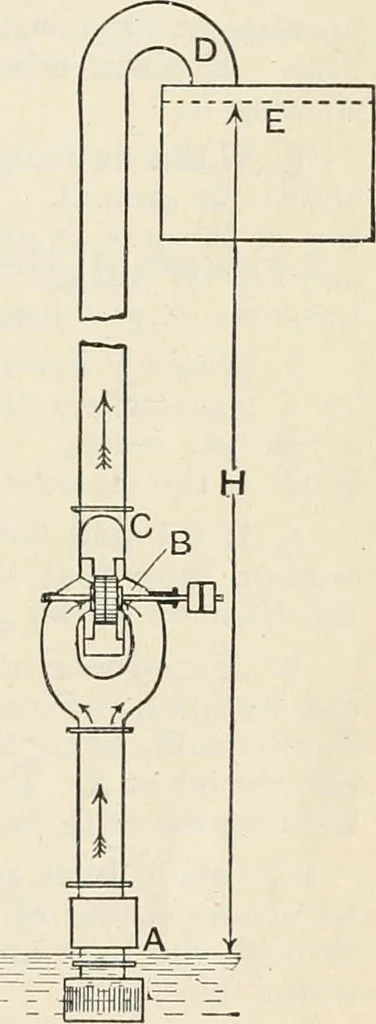 An illustration from A text book of physics, for the use of students of science and engineering, 1918, leaf 320
