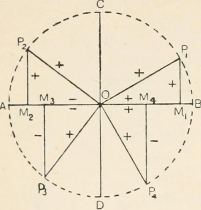 An illustration from A text book of physics, for the use of students of science and engineering, 1918, leaf 35