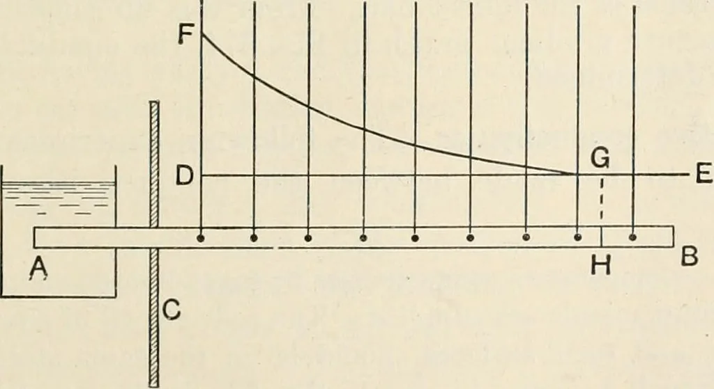 An illustration from A text book of physics, for the use of students of science and engineering, 1918, leaf 396