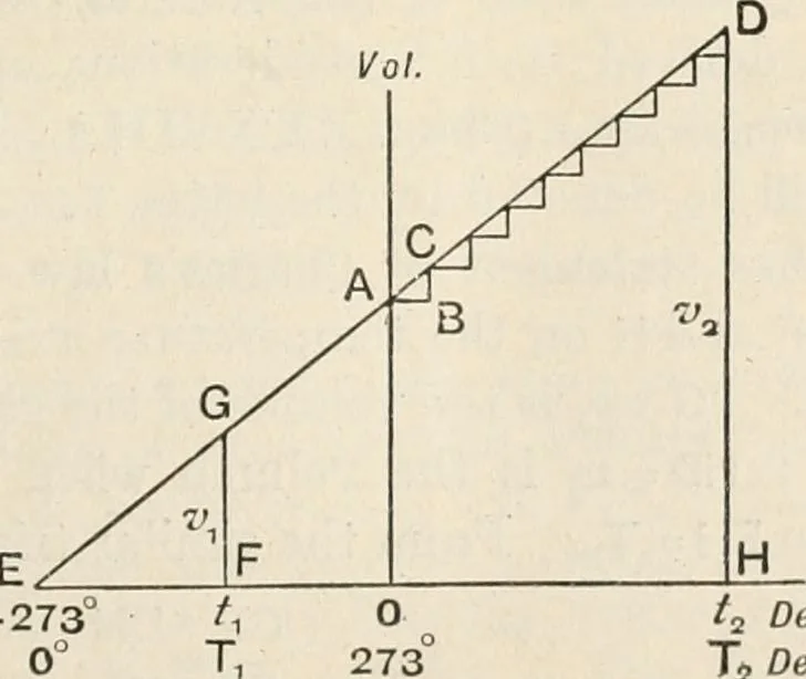 An illustration from A text book of physics, for the use of students of science and engineering, 1918, leaf 426