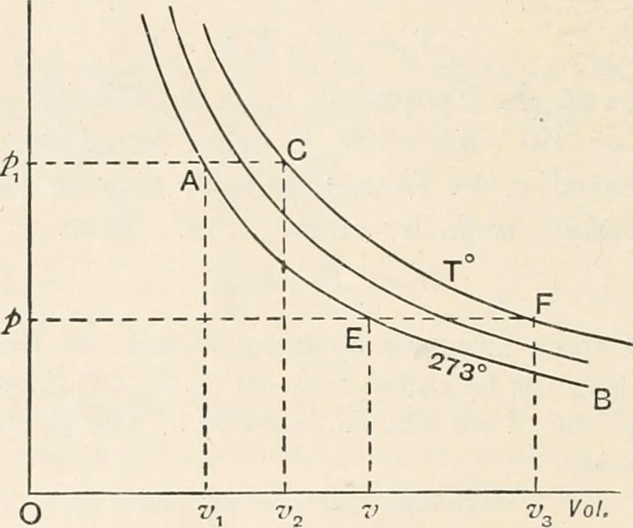 An illustration from A text book of physics, for the use of students of science and engineering, 1918, leaf 429