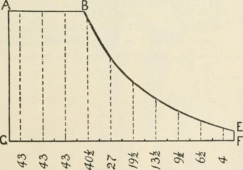An illustration from A text book of physics, for the use of students of science and engineering, 1918, leaf 534