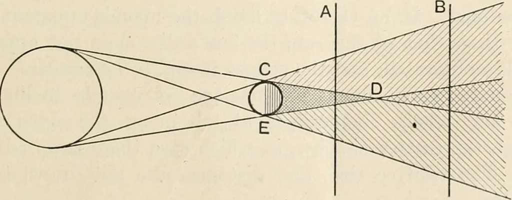 An illustration from A text book of physics, for the use of students of science and engineering, 1918, leaf 564