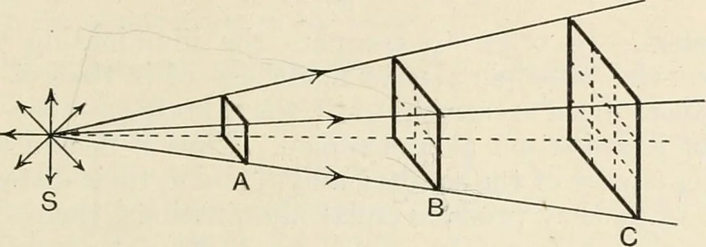 An illustration from A text book of physics, for the use of students of science and engineering, 1918, leaf 570