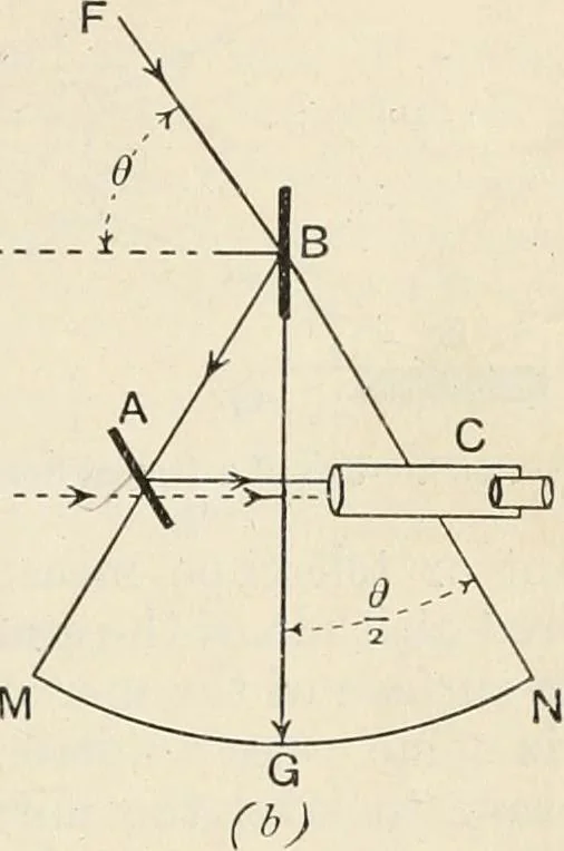 An illustration from A text book of physics, for the use of students of science and engineering, 1918, leaf 584