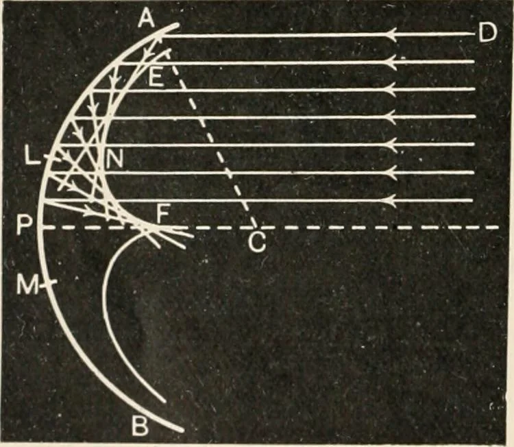 An illustration from A text book of physics, for the use of students of science and engineering, 1918, leaf 587
