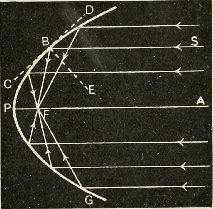 An illustration from A text book of physics, for the use of students of science and engineering, 1918, leaf 588